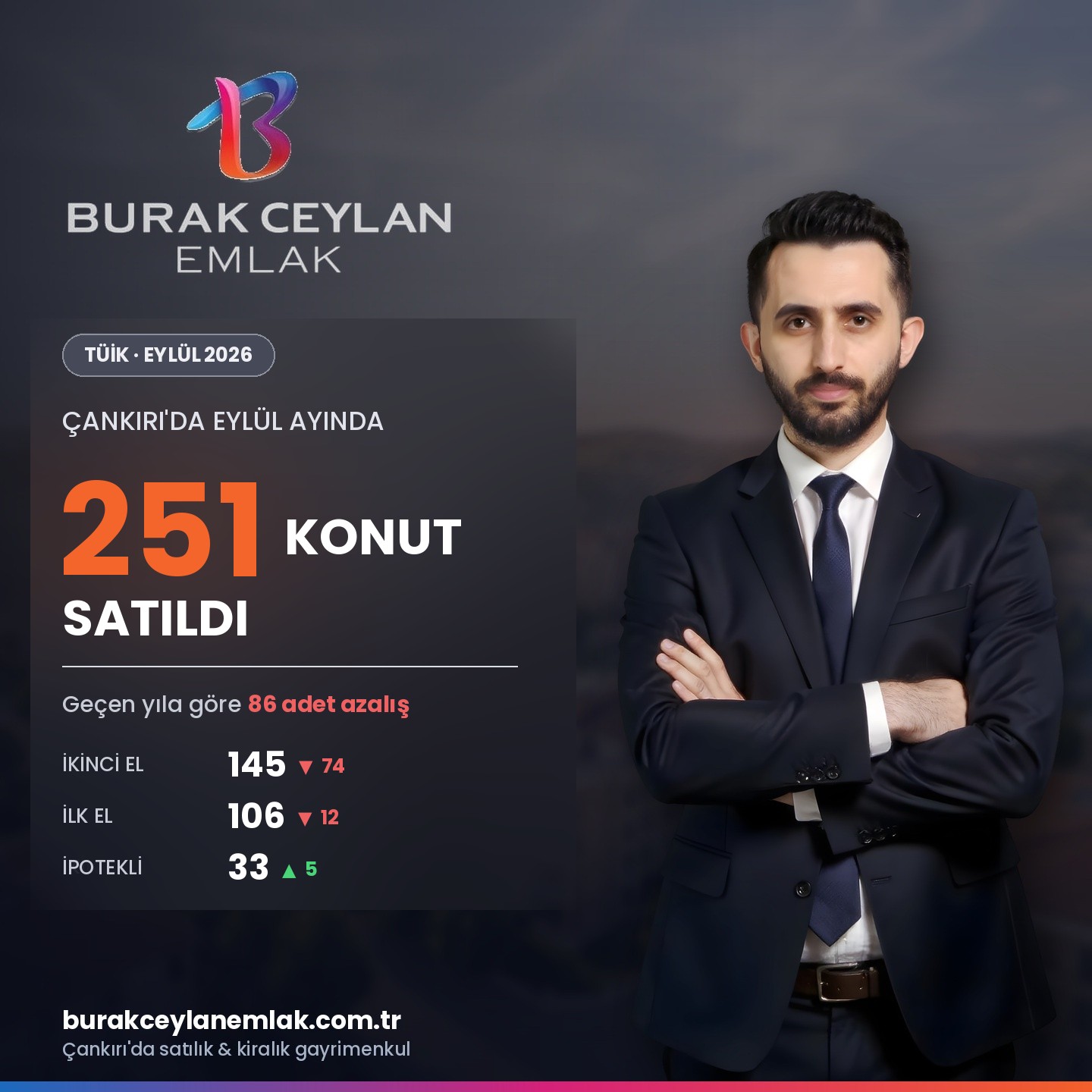 Çankırı'da Eylül 2026'da 251 konut satıldı - TÜİK verileri